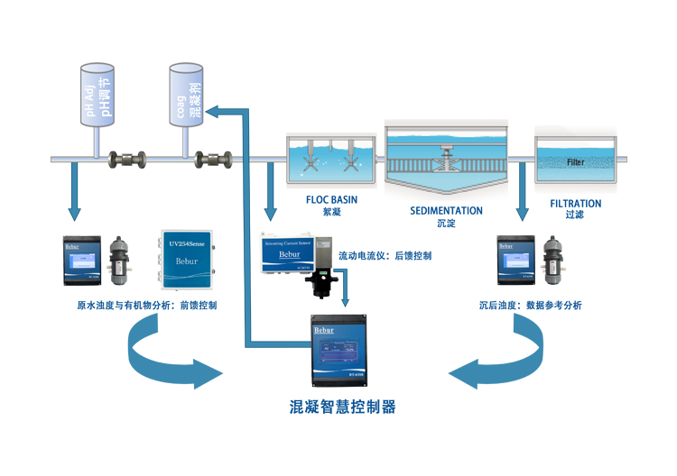 BT-9000L混凝智慧加藥控制系統(tǒng)