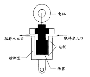 在線流動電流儀系統工作原理