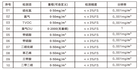 GT-3280-OU惡臭氣體在線監(jiān)測(cè)系統(tǒng)監(jiān)測(cè)指標(biāo)