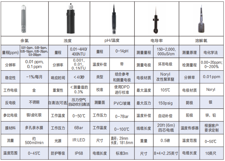 BT-7000多參數水質分析儀傳感器參數