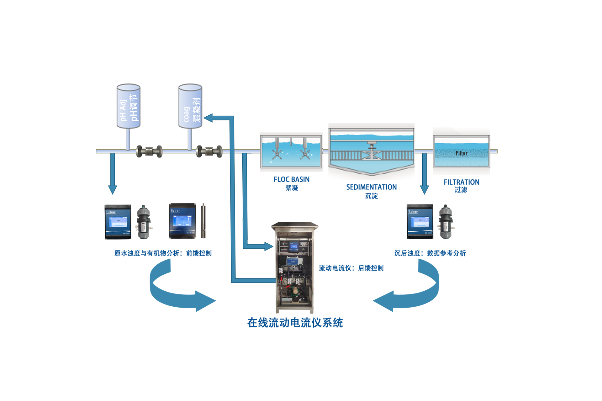在線流動(dòng)電流儀混凝加藥系統(tǒng)