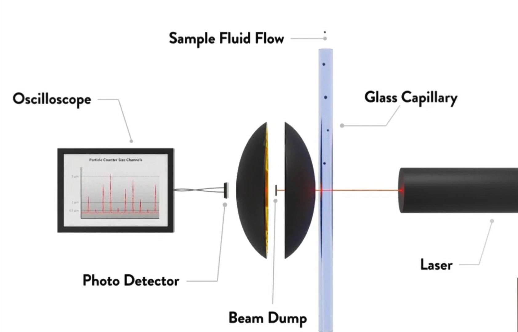 液體顆粒計數器原理之光散射法
