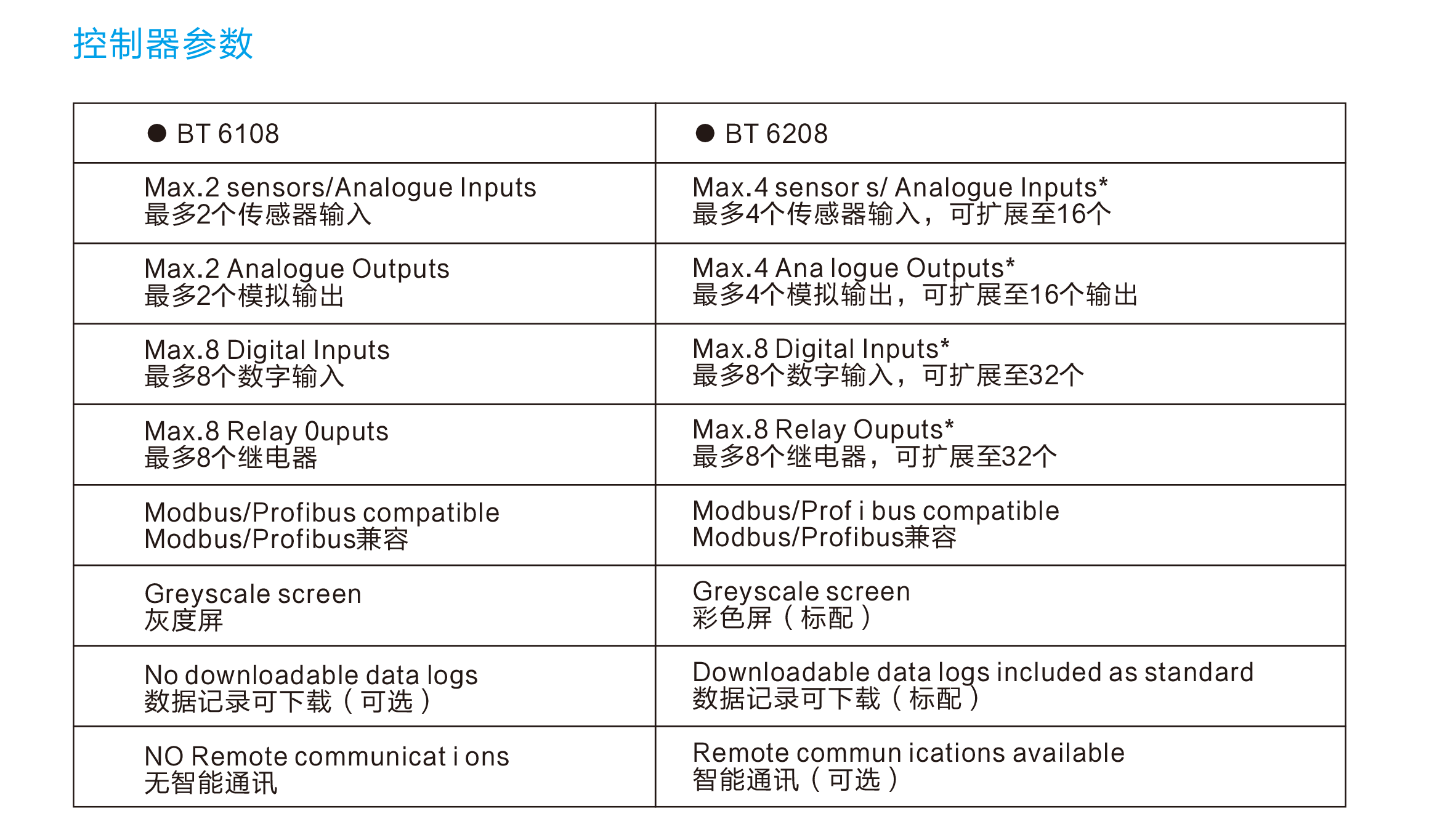 英國Bebur多參數水質分析儀控制器參數