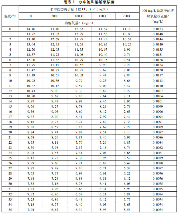 各溫度下的飽和溶解氧濃度值