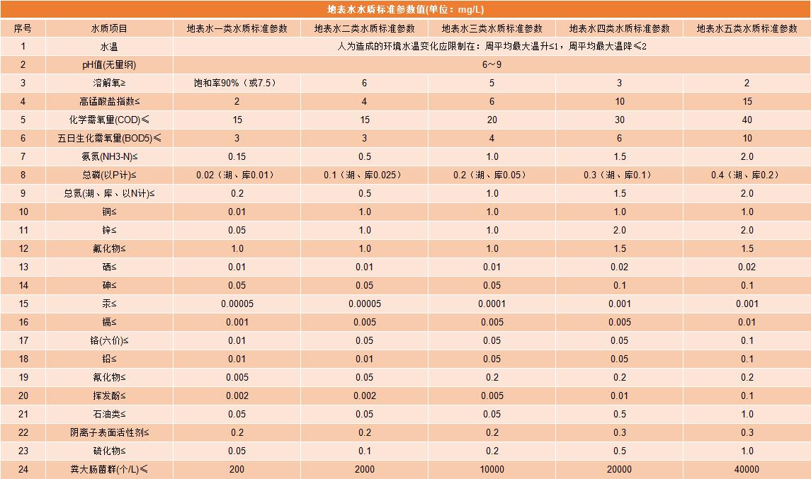地表水五類水質標準參數圖表